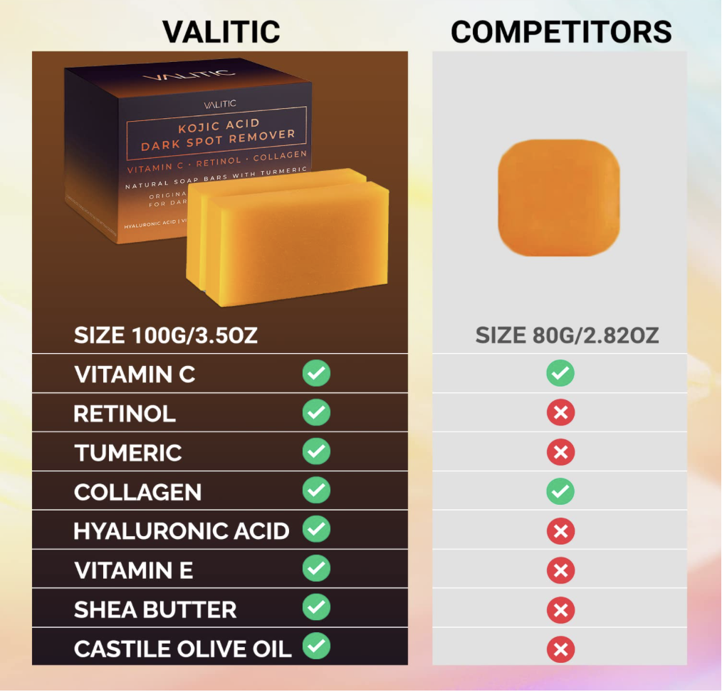 Side-by-side comparison chart showing VALITIC Kojic Acid Dark Spot Remover soap includes Vitamin C, Retinol, Collagen, and more, compared to a generic competitor missing most of these ingredients.