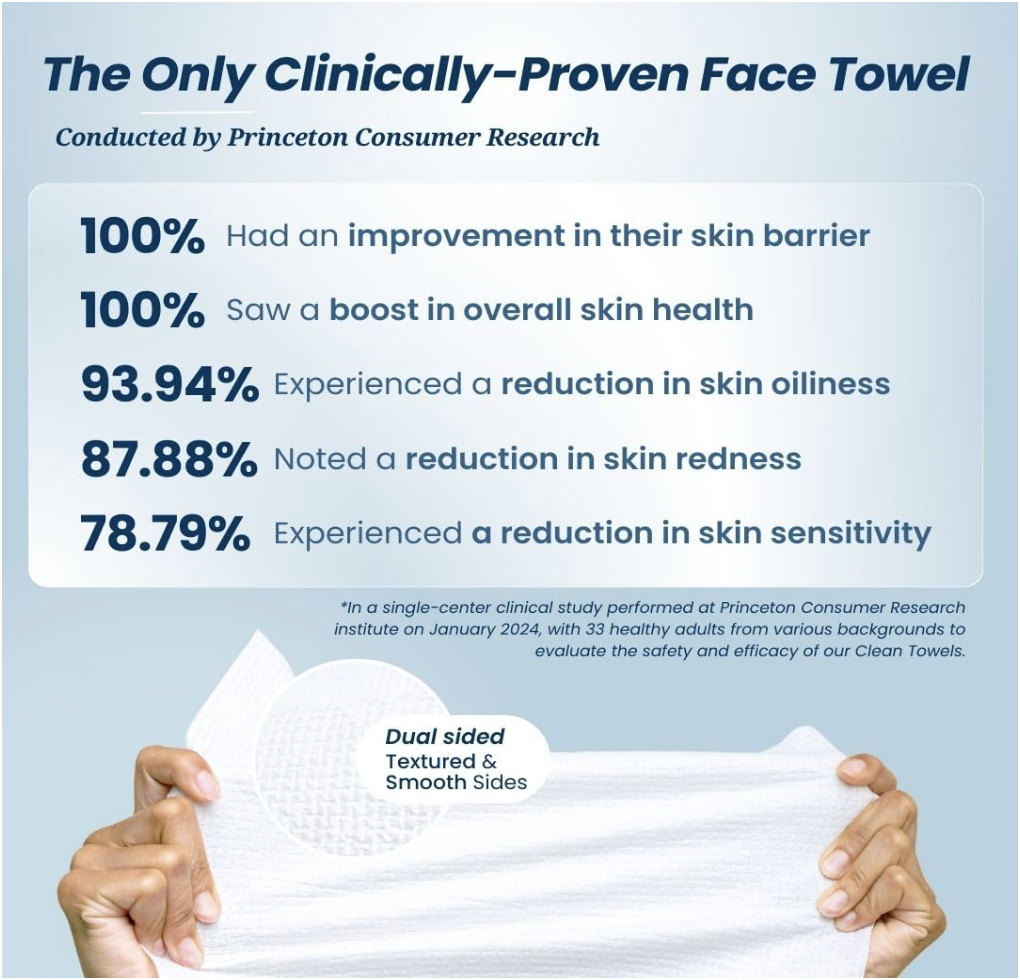Infographic showing clinical study results for Clean Towels™, including 100% improvement in skin barrier and overall health, 93.94% reduction in oiliness, 87.88% reduction in redness, and 78.79% reduction in sensitivity, with a visual of the dual-sided towel.