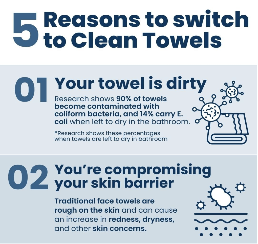 Infographic showing that 90% of bathroom towels carry coliform bacteria and 14% contain E. coli, with a second panel explaining how traditional towels can damage the skin barrier and increase redness, dryness, and irritation.
