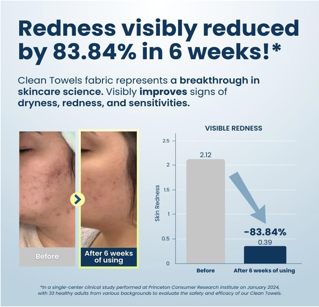 Clinical results chart showing Clean Towels™ reduce skin redness by 83.84% in 6 weeks, with before-and-after photos and a visible improvement in acne and irritation.