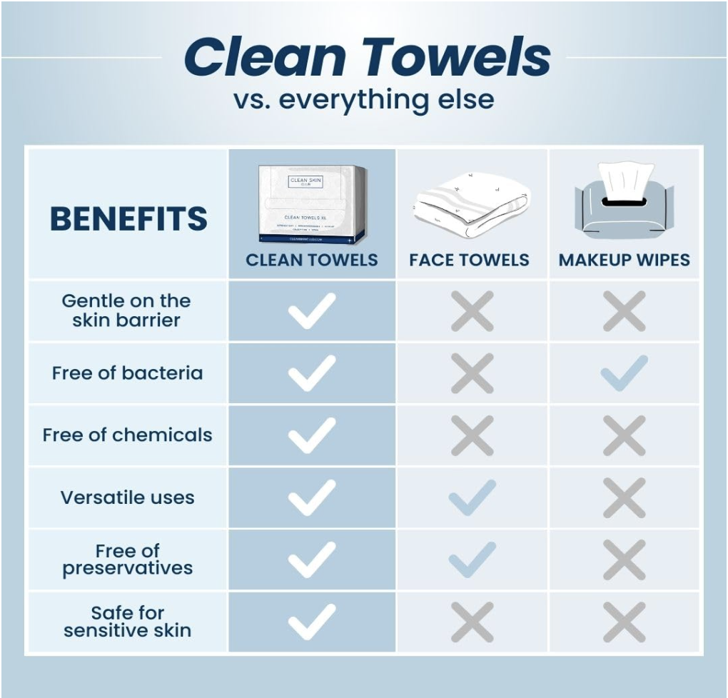 Comparison chart showing Clean Towels™ outperform face towels and makeup wipes across all categories—gentle on skin barrier, bacteria-free, chemical-free, preservative-free, versatile use, and safe for sensitive skin.