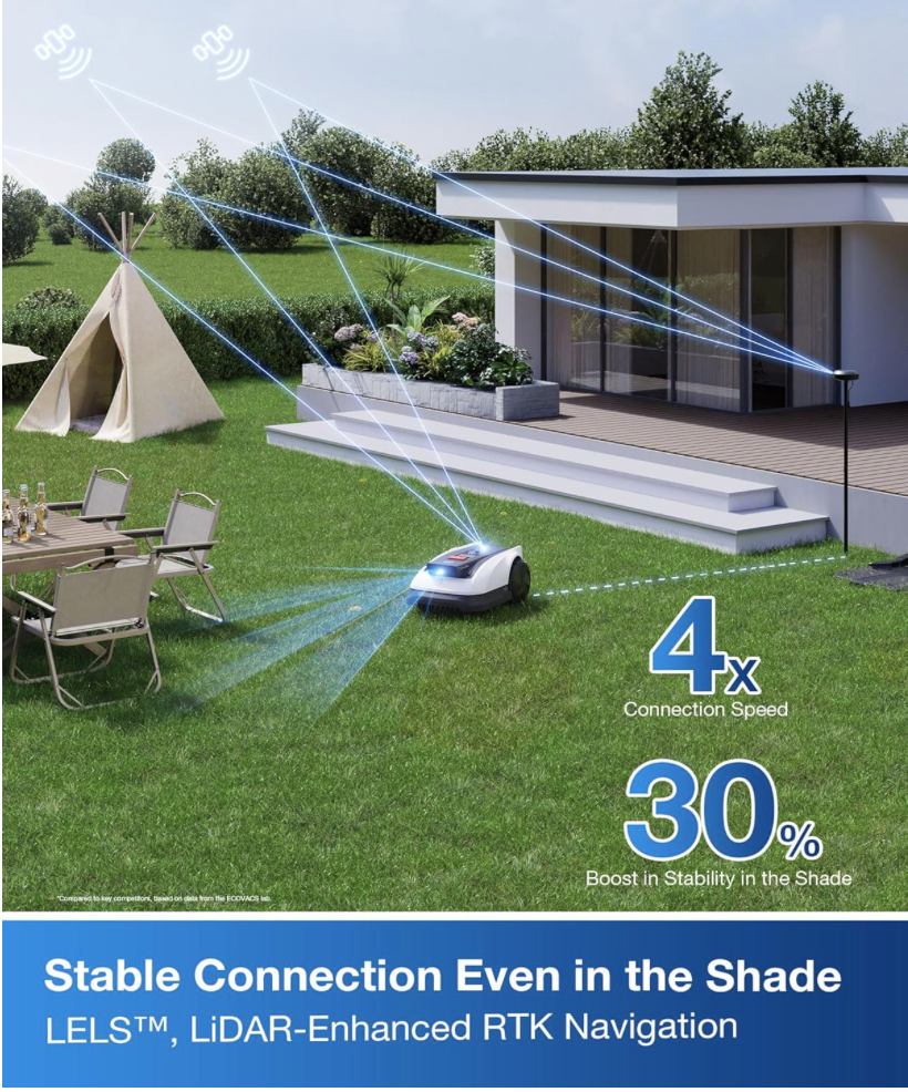 ECOVACS GOAT O1000 RTK robot mower operating in a yard with multiple RTK and satellite signal beams, showcasing 4x faster connection speed and 30% boost in shaded areas using LiDAR-enhanced RTK navigation.