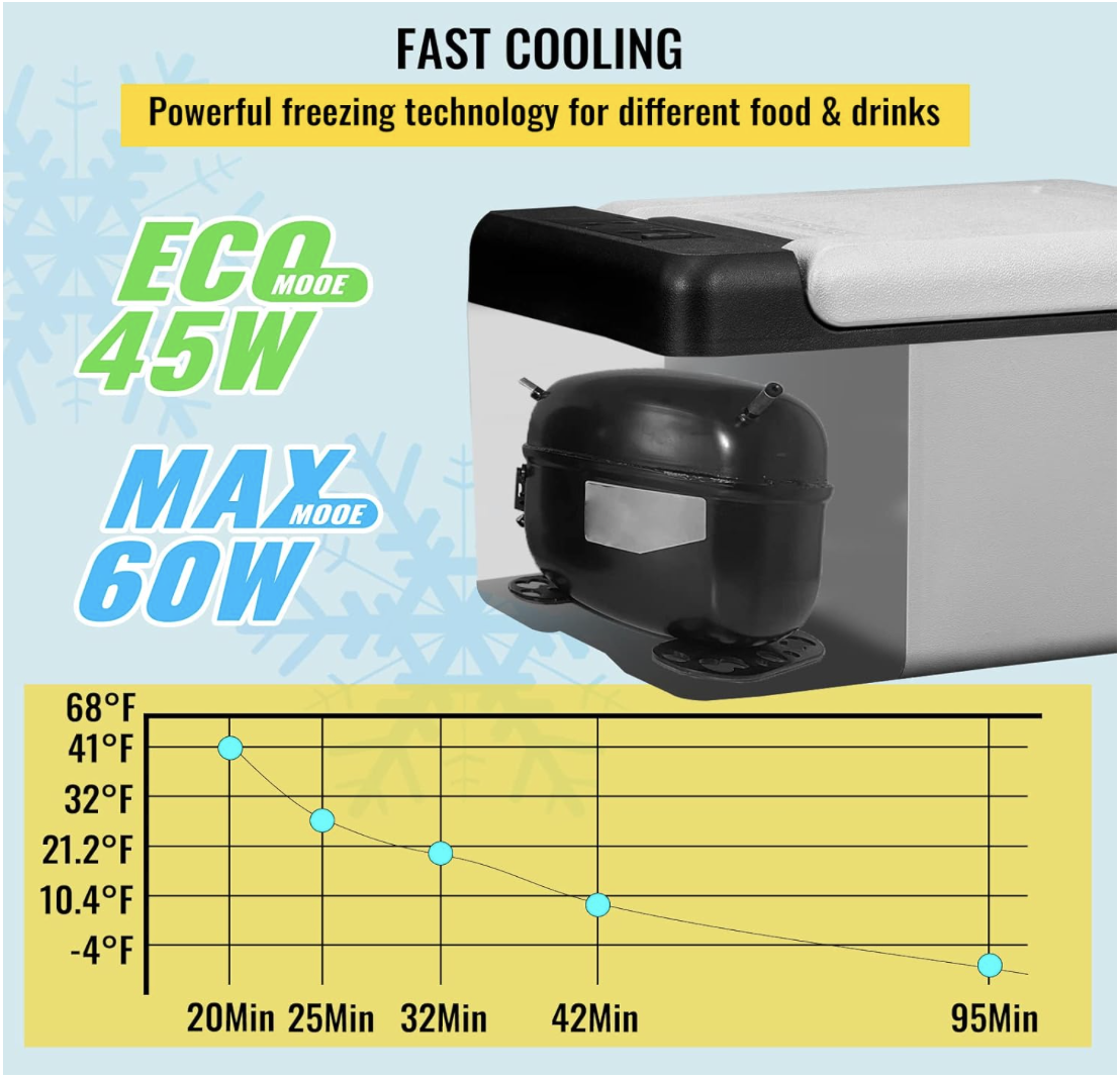 Graph and compressor illustration showing the VEVOR 10QT car fridge’s fast cooling performance with ECO mode at 45W and MAX mode at 60W, reaching -4°F in 95 minutes.
