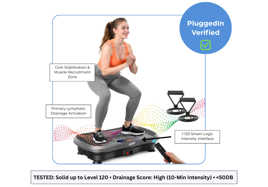 A technical diagram of the AXV Vibration Plate during a 10-minute stability test, highlighting the 200W motor, acupressure surface, and core stabilization target zones for lymphatic drainage