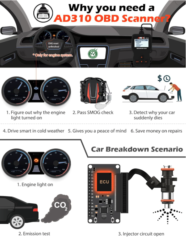 ANCEL AD310 OBD2 scanner infographic showing benefits like check engine diagnosis, smog test, breakdown detection, and repair savings
