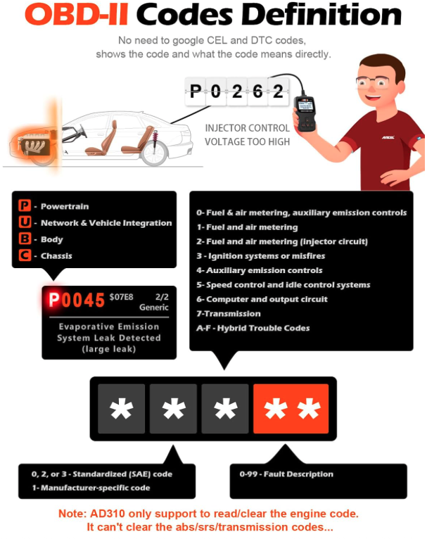 ANCEL AD310 OBD2 scanner chart explaining OBD-II code definitions and engine system limitations
