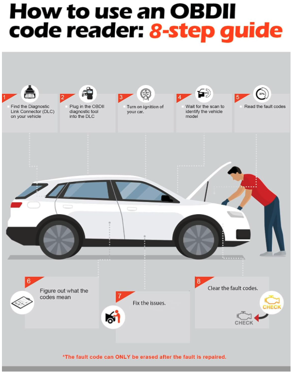 ANCEL AD310 OBD2 scanner 8-step guide showing how to plug in, scan, read codes, and clear check engine light