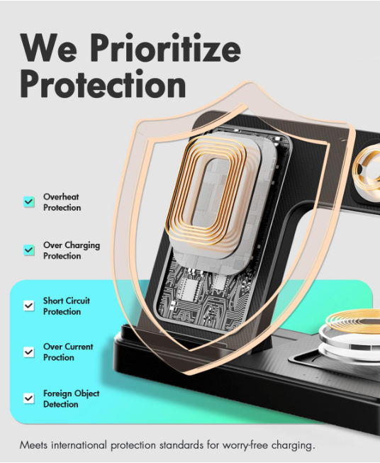 GETPALS 3-in-1 charger internal coil diagram with icons highlighting overheat protection, overcharging protection, short circuit protection, and foreign object detection