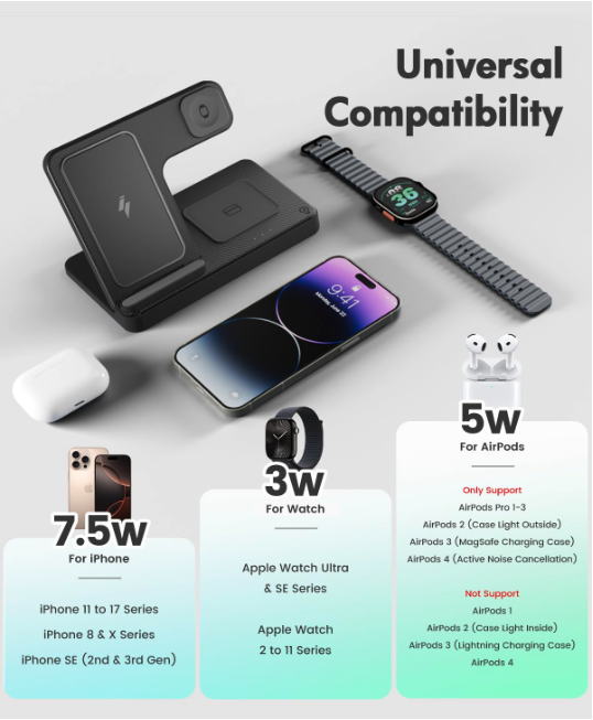 Compatibility chart showing GETPALS 3-in-1 wireless charger supporting iPhone, Apple Watch, and AirPods with 7.5W, 3W, and 5W outputs