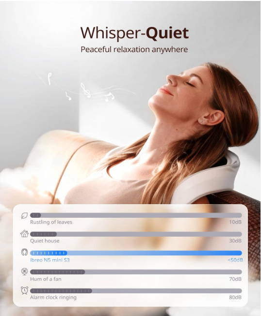 Whisper-quiet neck massager delivering under 50dB operation for peaceful, relaxing massage sessions.
